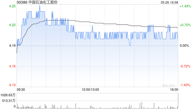 GAMESTAR開戶:建銀國際:下調中國石油化工股份目標價4.10港元 維持“中性”評級