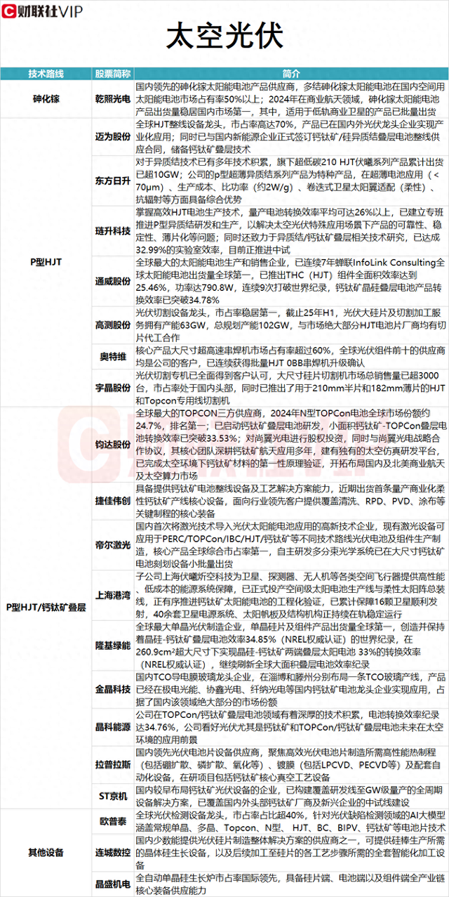 現金網：太空光伏概唸龍頭三連板 P型HJT/鈣鈦鑛曡層技術路線A股名單及相關業務一覽